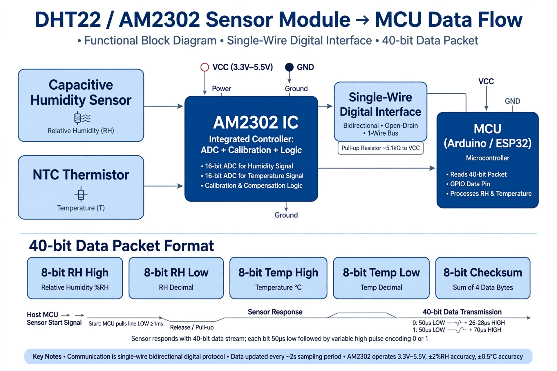 DHT22 (AM2302) Temperature & Humidity Sensor Module photo 2